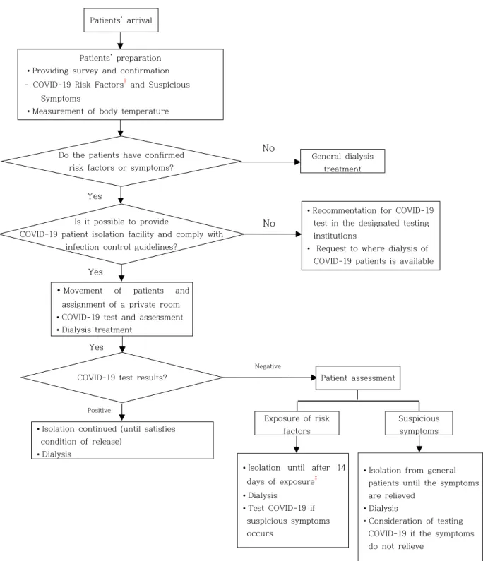 Fig. 1.  COVID-19 screening and evaluation procedure for dialysis patients.