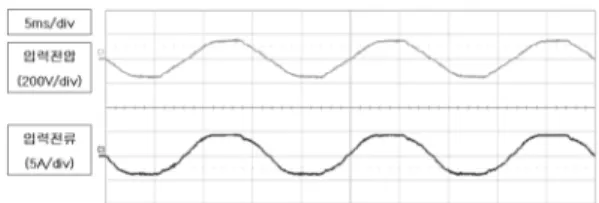 Fig. 7. The measured line current / voltage waveforms.