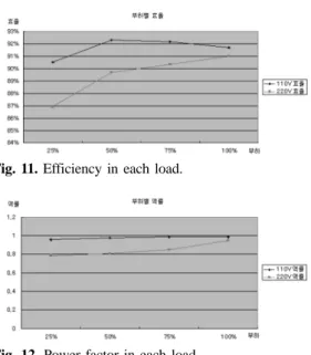 Fig. 10. The measured hold-up voltage.