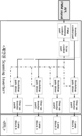 Fig. 7. Dimming of scanning backlihgt.