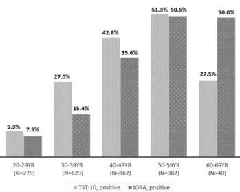 Fig. 3.  Distribution of TST positive and IGRA positive according  to age.