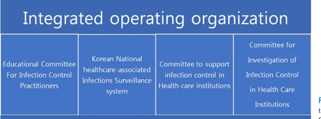 Fig.  1. There is a need for an in- in-tegrated operating system for Health  Care Associated infection Control.