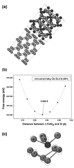 Fig. 3. (a) Planar view of the interface layer of β-FeSi 2 / Si(001) and (b) total energy variation as a function of c-axis length in  β-FeSi 2  structure.
