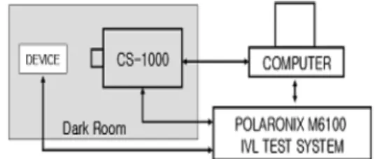 Fig. 1. Measurement system of polymer light emitting diodes(PLEDs).
