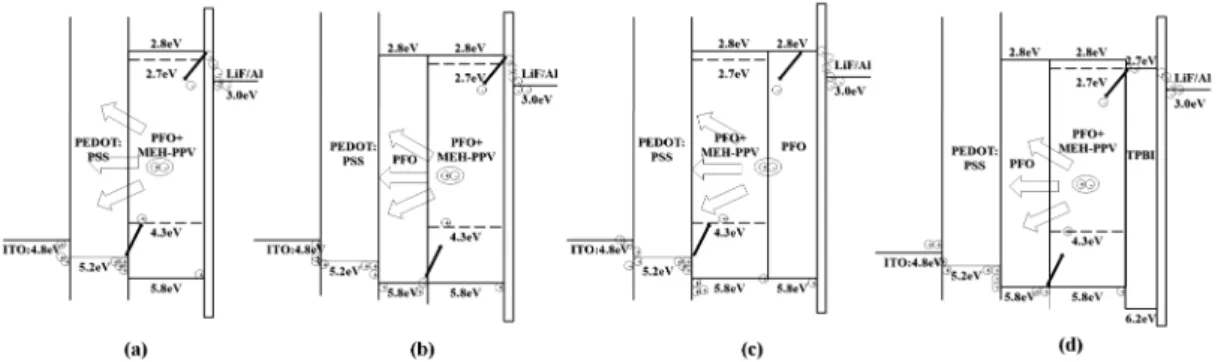 Fig. 2는 PFO와 MEH-PPV의 흡수파장과 발광 파장 을 나타내었다. PFO 고분자 발광 물질의 발광(photo luminescence)  스펙트럼과 MEH-PPV dopant의  흡광 (absorption) 스펙트럼이 약 410~550 nm 파장범위에서 비교적 넓은 영역에 걸쳐 스펙트럼이 겹치기(overlap)