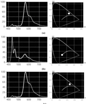 Fig. 6. Wavelength Spectra and CIE color coordinate of PLED devices with different emission layers; (a) PFO : MEH-PPV (b) PFO : MEH-PPV/PFO, (c) PFO/PFO : MEH-PPV/TPBI.