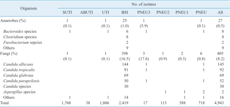 Table  8.  Susceptibilities of major pathogens isolated from pa- pa-tients with healthcare-associated infections