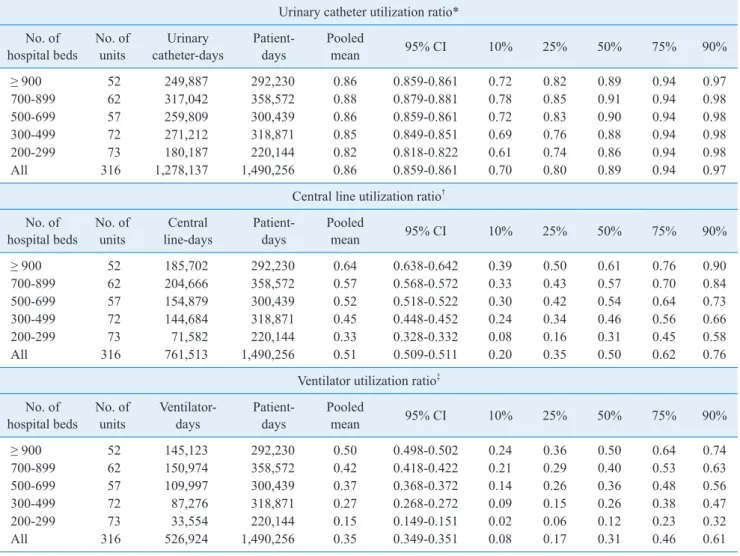 Table 4. Pooled means and percentiles of the distribution of device-utilization ratios, by number of hospital beds, from July 2018  through June 2019