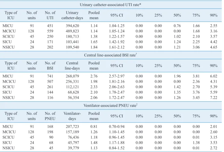 Table 5. Pooled means and percentiles of the distribution of device-associated infection rates, by type of ICU, from July 2018 through  June 2019