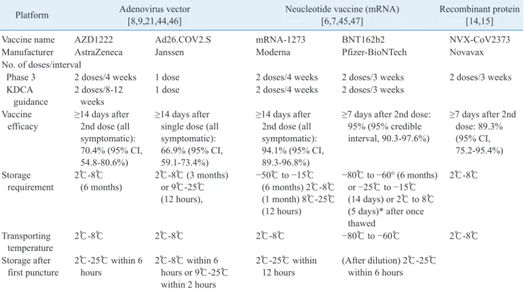 Table 1.  Features of COVID-19 vaccination planned to be introduced in Korea Platform Adenovirus vector  