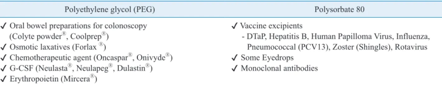 Table 2. Polyethylene glycol (PEG) or Polysorbate 80 containing drugs and vaccines
