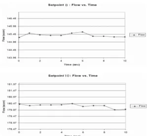 Fig. 8. Measured flow rate against variable inlet pressure.