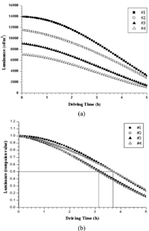 Fig. 3. Emitting image of devices in length of time. Fig. 4. Lifetime of the fabricated OLEDs.