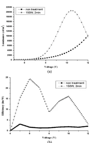 Fig. 5. (a) L-V, (b) E-V characteristics.