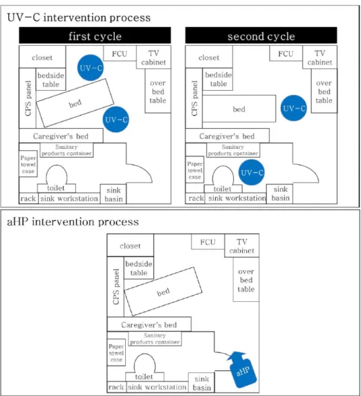 Fig. 3.  Schematic design of rooms  showing positioning of UV-C and  aHP. Abbreviations: aHP, aerosolized  Hydrogen peroxide system; CPS,  Control panel systems; FCU, Fan  coil unit, UV-C, Ultraviolet-C device.