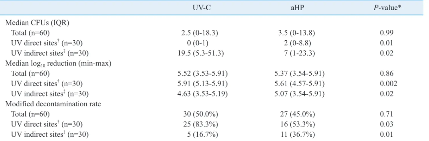 Table 1. Microbiological efficacy of UV-C and aHP