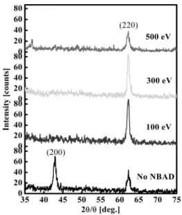 Fig. 6. XRD spectrum of the MgO thin film deposited by NBAD method.
