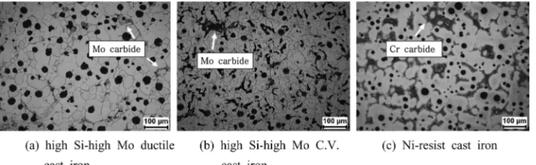 Fig. 4. Dilatation curves of various heat-resistant cast irons together with summary of coefficients of thermal expansion.