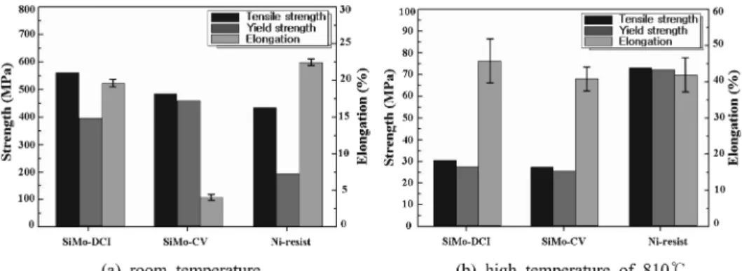 Fig. 5. Mechanical properties of various heat-resistant cast irons. 