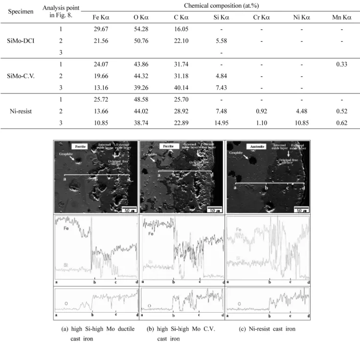 Table 2. Energe Dispensive X-ray analysis results of various oxide layers(Each number represents the designated area of each specimens denoted in Fig