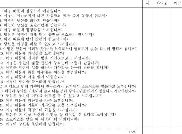 Table  3.  Tinnitus  handicap  inventory 예 아니오 가끔 1.  이명 때문에 집중하기 어렵습니까? 2.  이명이 시끄러워서 다른 사람들의 말을 듣기 힘들게 합니까? 3