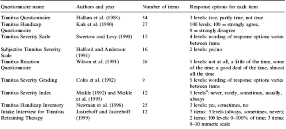 Table  7.  Nine  widely  used  tinnitus  questionnaires
