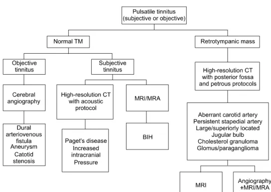 Figure  1.  Imaging  algorithm  for  patients  with  pulsatile  tinnitus.