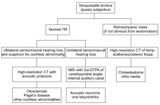 Figure  2.  Imaging  algorithm  for  patients  with  nonpulsatile  tinnitus. 치    료 1