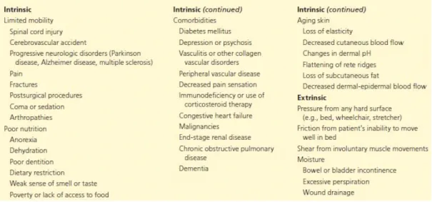 Table  1.  Risk  factors  for  pressure  ulcers