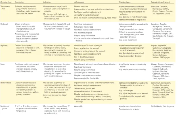 Table  5.  Overview  of  different  dressings  for  pressure  ulcers 들은 각 범주에 따른 한 두 가지의 익숙한 방법을 알고 상처치료 고문의사의 권장 사항을 따라야 한다