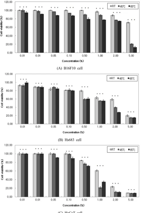 Figure 1. Cell viability of I. britannica var. chinensis flower extract according to the extraction temperature and concentration