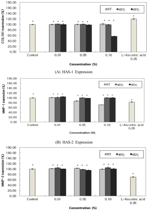 Figure 3. RT-PCR analysis of I. britannica var. chinensis flower extract according to the extraction temperature and conceentration (A) COL1A1, (B) MMP-1, (C) MMP-2
