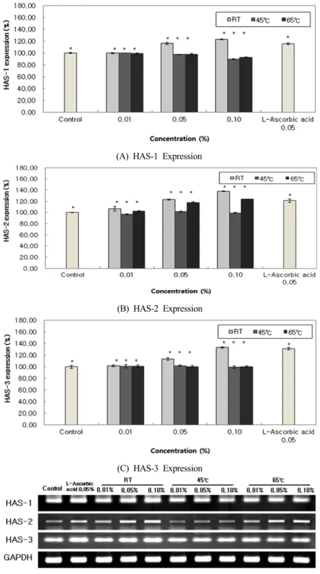 Figure 4. RT-PCR analysis of I. britannica var. chinensis flower extract according to the extraction temperature and  concentration
