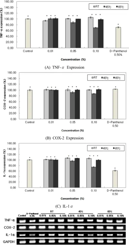 Figure 5. RT-PCR analysis of I. britannica var. chinensis flower extract according to the extraction temperature and  concentration