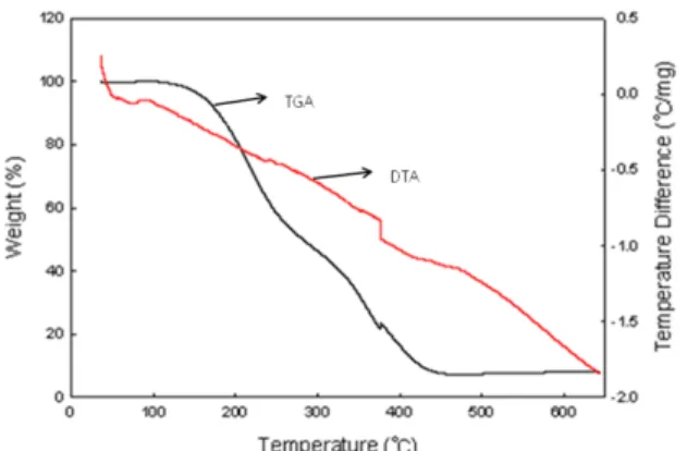 Figure 9. The detection results of amino acids within lipstick  containing 20 wt% reverse micelle of 15 wt% collagen  solution (30 wt%)
