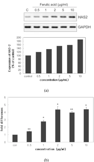Table 1. Effect of C. officinale Extract on the HAS-2  mRNA Level in Human Fibroblast Cells