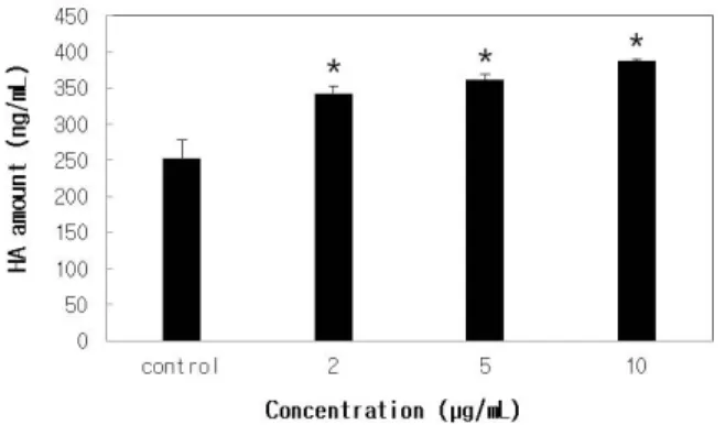 Figure 3. Effect of ferulic acid on the amount of HA  released by human fibroblast cells