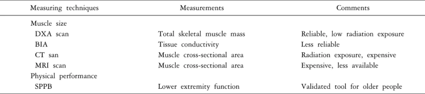 Table 2. Measuring techniques for sarcopenia 27)