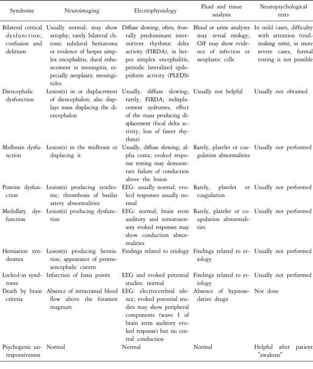 Table  3.  Useful  studies  in  the  evaluation  of  disorder  of  level  of  consciousness