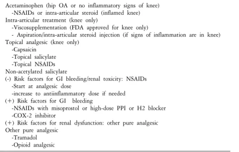 Table  2.  Modified  version  of  ACR  recommend    for  the  medical  management  of  OA  of  hip 