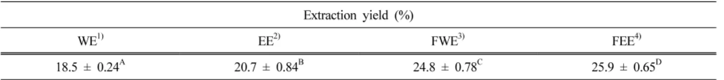Table 1. Yield of S. baicalensis by Extraction Condition