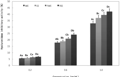 Figure 2. Hyaluronidase inhibitory activity of the S. baicalensis by various extraction process.