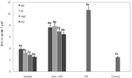 Figure 3. Stimulation of nitric oxide production on the macrophage, J774.1, through the addition of 1.0 mg/mL of the S