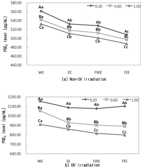 Figure 4. Effects of S. baicalensis extraction on the PGE2 secretion of the human ffibroblast, CCD-986sk, by non-UV  irradiation and UV irradiation.