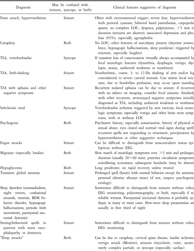 Table  10.  Differential  diagnosis  of  seizures  and  syncope Diagnosis May  be  confused  with.