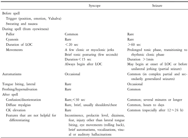 Table  8.  Syncope  versus  seizure:  useful  distinguishing  feature