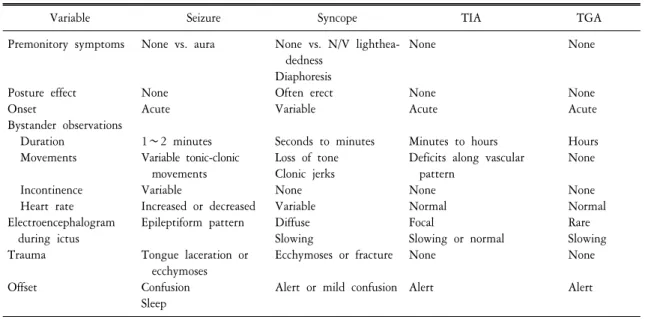 Table  9.  Variables  that  distinguish  common  spells  in  the  elderly
