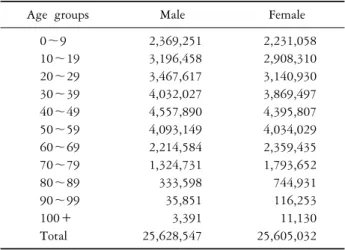 Table 2. Age distribution of standard population