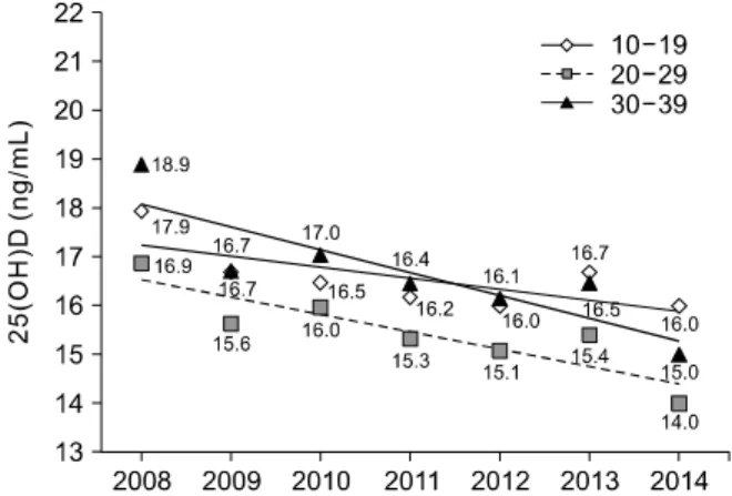 Figure 1. Trends in mean concentrations of serum 25-hydroxy- 25-hydroxy-vitamin D [25(OH)D] stratified by gender, according to year