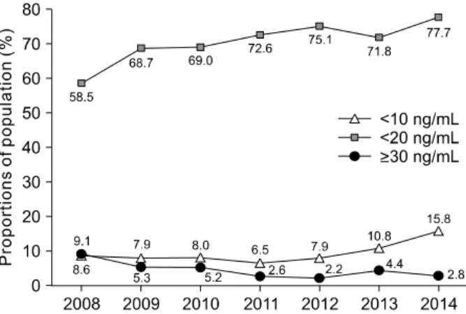 Figure 3. Trends in mean concentrations of serum 25-hydroxy- 25-hydroxy-vitamin D [25(OH)D] stratified by age groups (40∼60＋ years  old), according to year